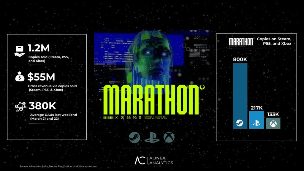 Yelzkizi marathon sells 1. 2 million copies across steam, ps5, and xbox: sales split, revenue estimates, and what it means for bungie