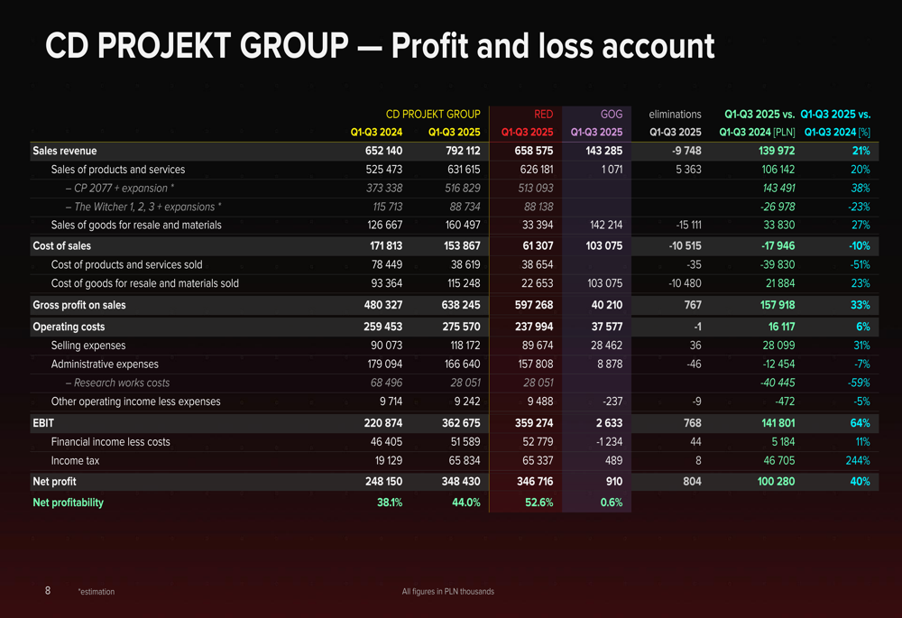 Yelzkizi the second-best year in cd projekt’s history — key takeaways from the 2025 annual report