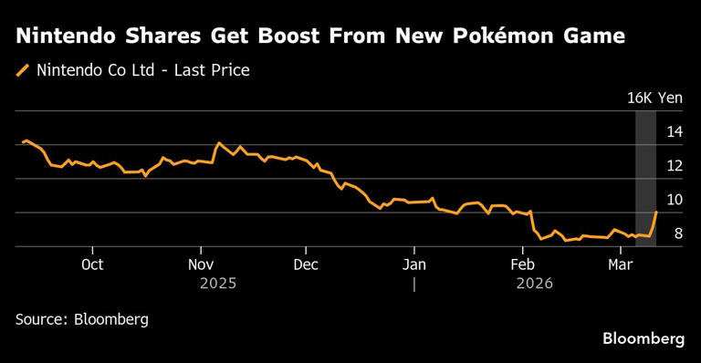 Yelzkizi Nintendo Share Price Jumps 15% After Pokémon Pokopia Success Boosts Switch 2 Momentum