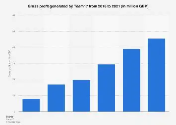 Everplay (team17 parent company) reports 10% gross profit rise in 2025: full-year results, revenue, and outlook