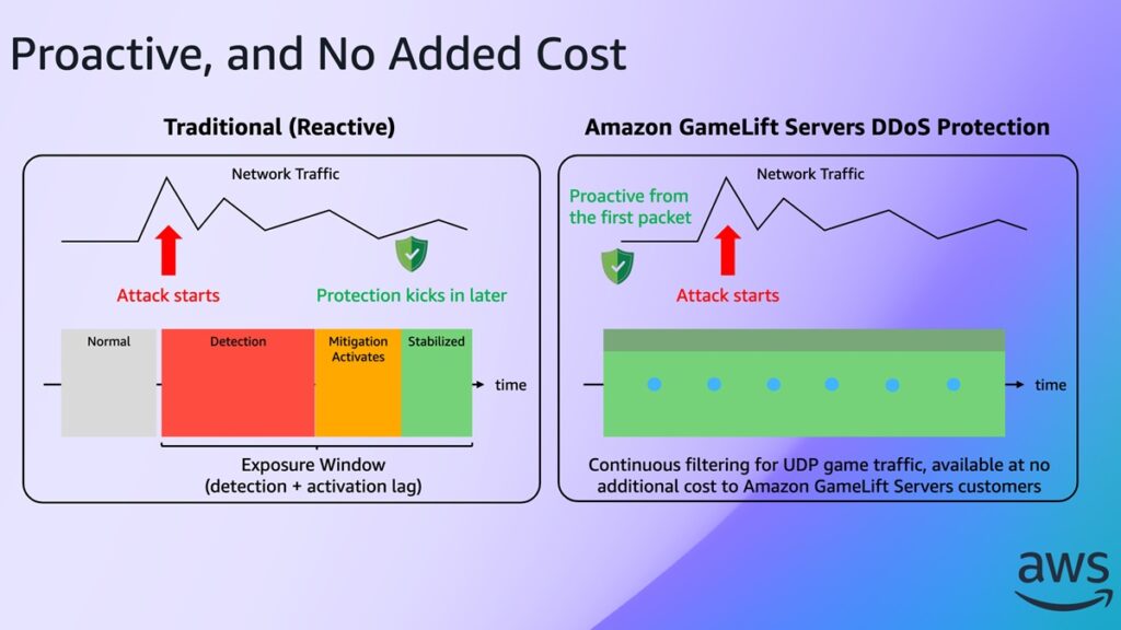 Yelzkizi amazon introduces new ddos protection for devs using aws gamelift servers (how it works + setup)