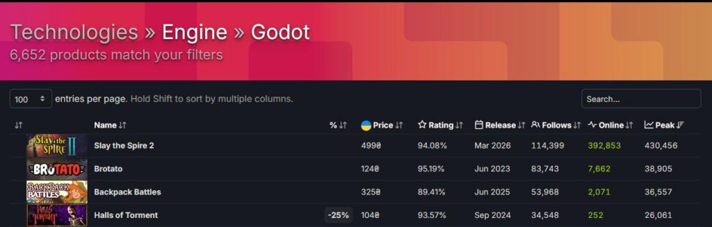 Yelzkizi slay the spire 2 is absolutely crushing it with 400,000 concurrent players and a 97 percent positive rating on steam