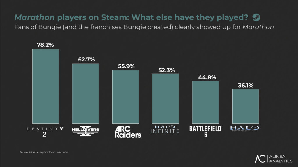Yelzkizi marathon sells 1. 2 million copies across steam, ps5, and xbox: sales split, revenue estimates, and what it means for bungie