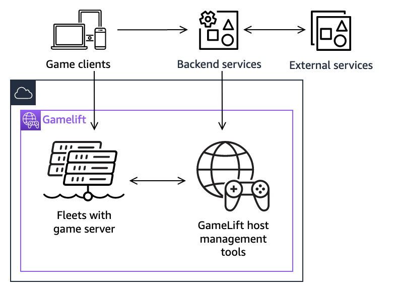 Yelzkizi amazon introduces new ddos protection for devs using aws gamelift servers (how it works + setup)