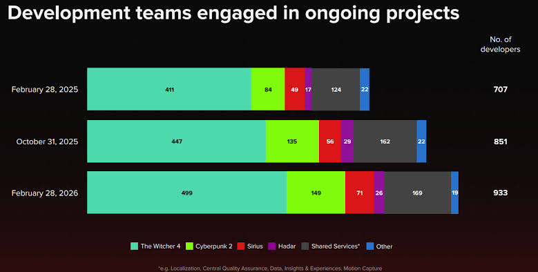 Yelzkizi the second-best year in cd projekt’s history — key takeaways from the 2025 annual report