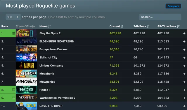 Yelzkizi slay the spire 2 is absolutely crushing it with 400,000 concurrent players and a 97 percent positive rating on steam