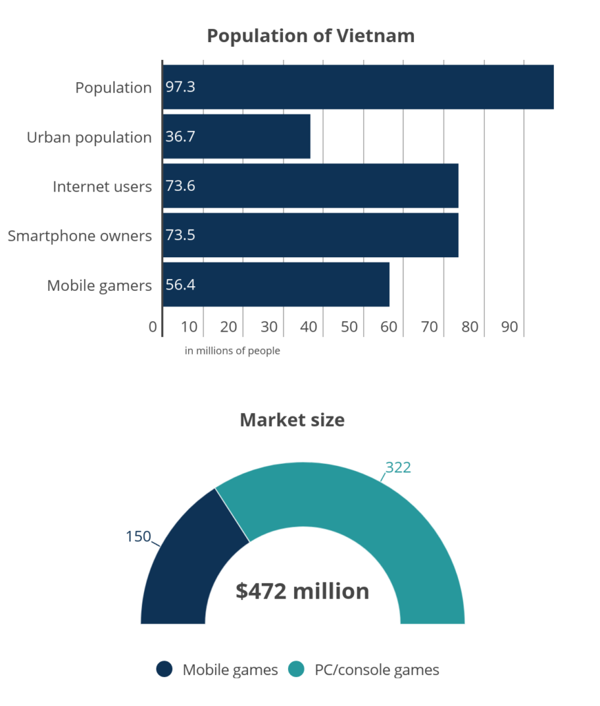 In 2025, vietnam residents spent $825 million on mobile games: key market trends and 2026 outlook