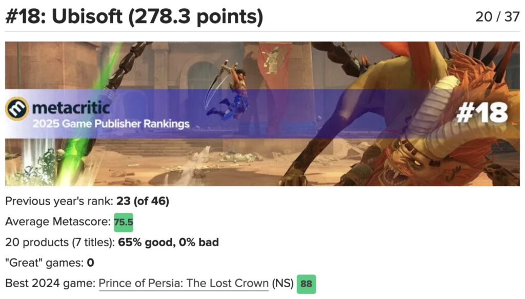 yelzkizi 2025 Metacritic Game Publisher Rankings: Why PlayStation Fell Behind While Sega and EA Hit the Top 10