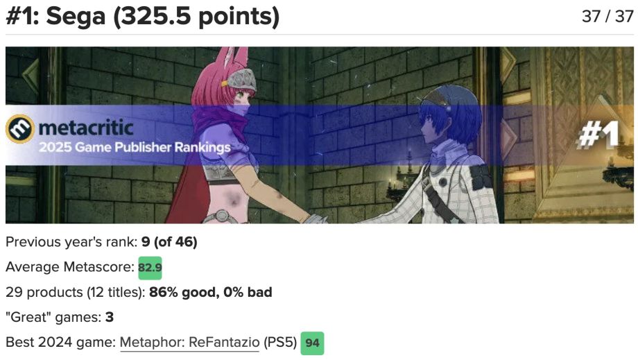 yelzkizi 2025 Metacritic Game Publisher Rankings: Why PlayStation Fell Behind While Sega and EA Hit the Top 10