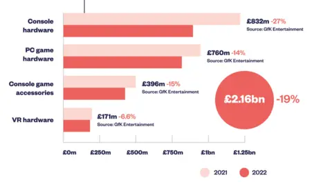 According to ukie, the uk’s video game market will hit £8. 7 billion by 2025: trends, breakdown, and what’s next