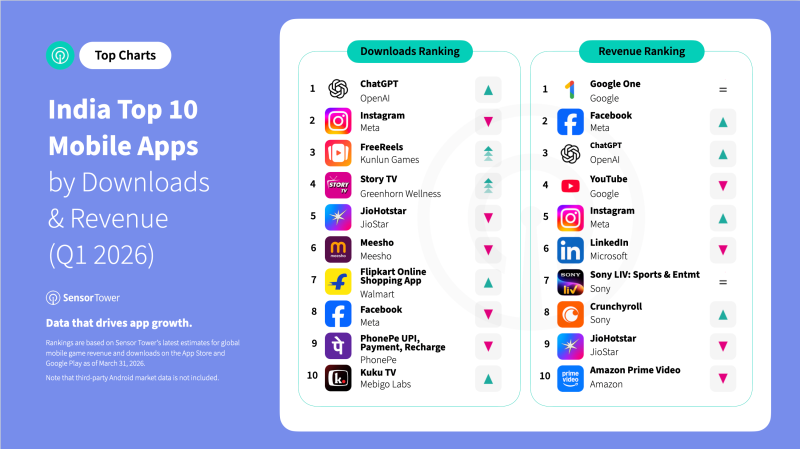 Yelzkizi sensor tower: games accounted for a third of india’s mobile iap revenue in early 2026 — what it means for publishers and developers