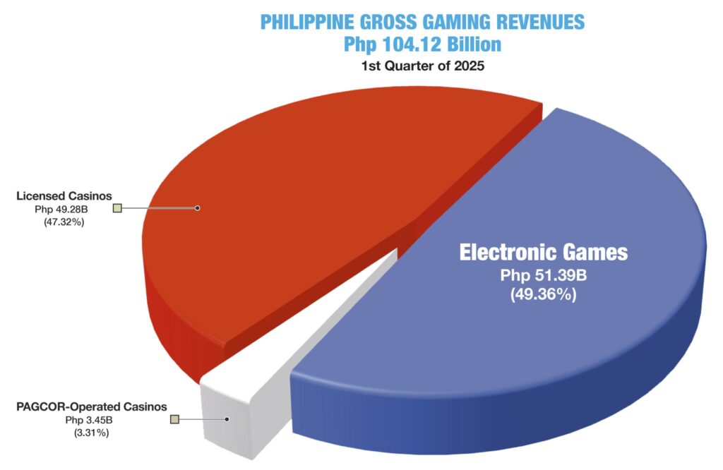Philippines igaming revenue overtakes offline gambling in 2025 for the first time