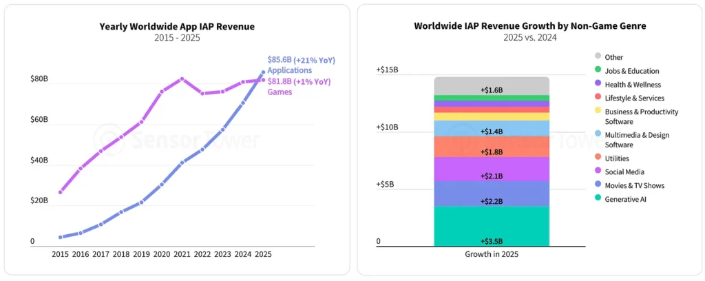 Yelzkizi sensor tower: games accounted for a third of india’s mobile iap revenue in early 2026 — what it means for publishers and developers
