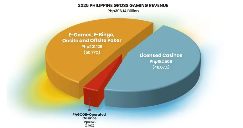 Philippines igaming revenue overtakes offline gambling in 2025 for the first time