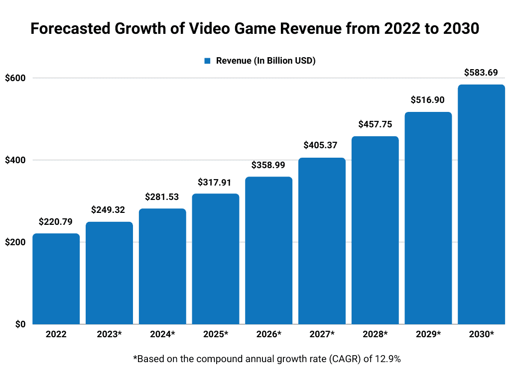 According to ukie, the uk’s video game market will hit £8. 7 billion by 2025: trends, breakdown, and what’s next