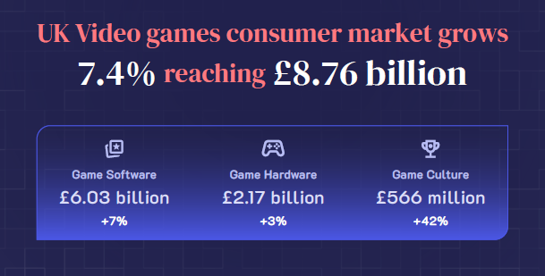 According to ukie, the uk’s video game market will hit £8. 7 billion by 2025: trends, breakdown, and what’s next