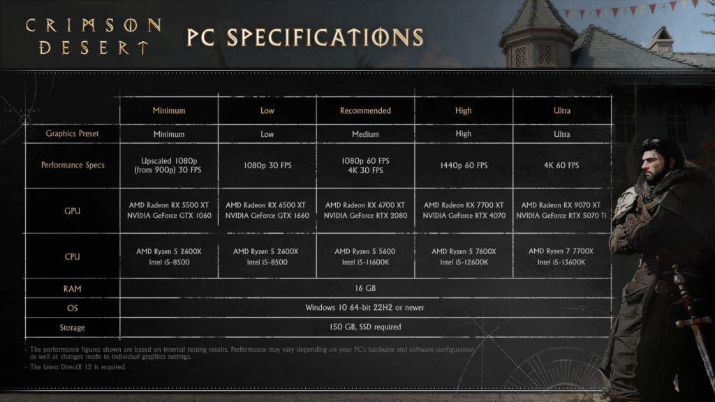 Crimson desert patch next week: difficulty settings and inventory tabs