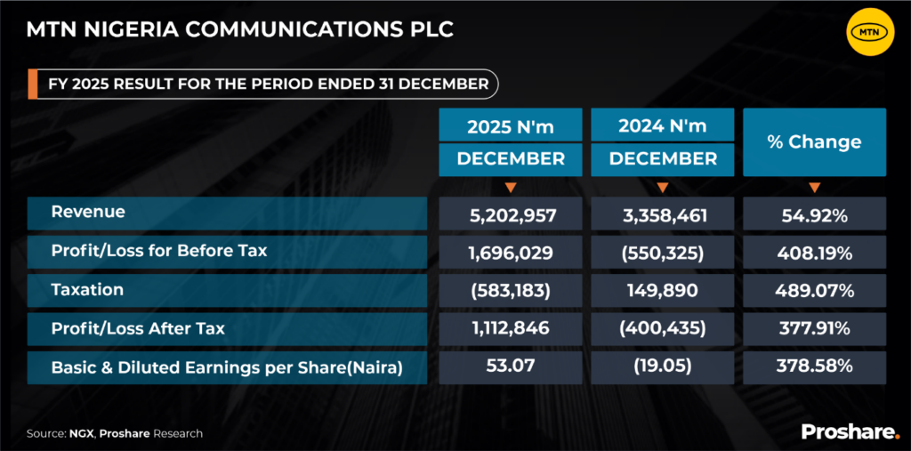 Pullup entertainment lost more than a quarter of its revenue over the year: fy 2025/26 results, key drivers, and what happens next.