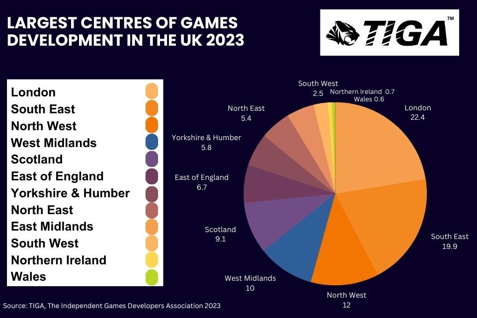 Tiga reports 29% of uk game studios still face skill shortages: key findings from the skills, training and education in the games industry 2026 report
