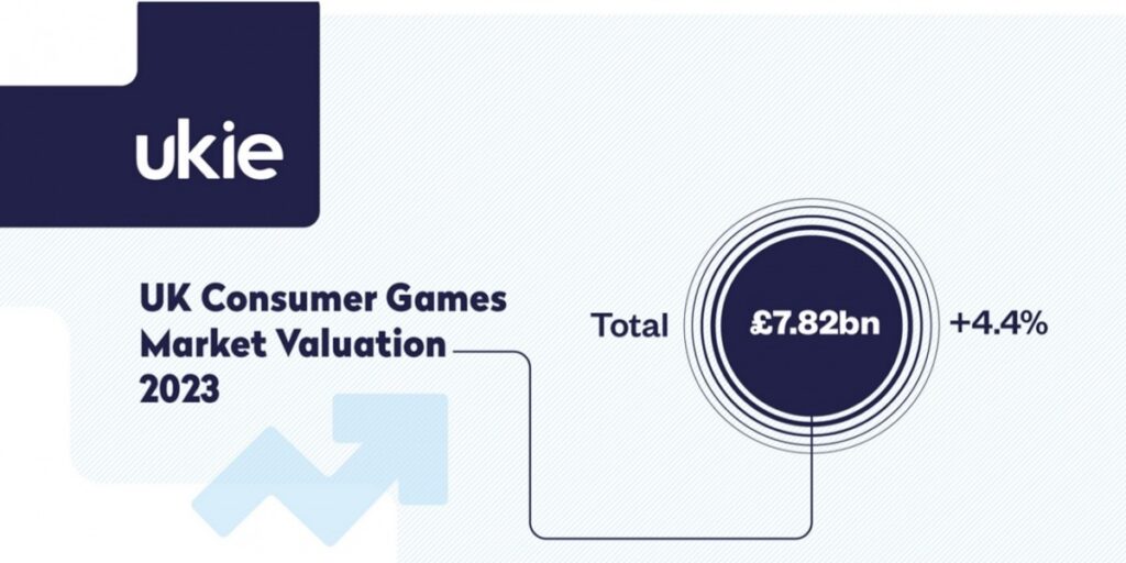 According to ukie, the uk’s video game market will hit £8. 7 billion by 2025: trends, breakdown, and what’s next