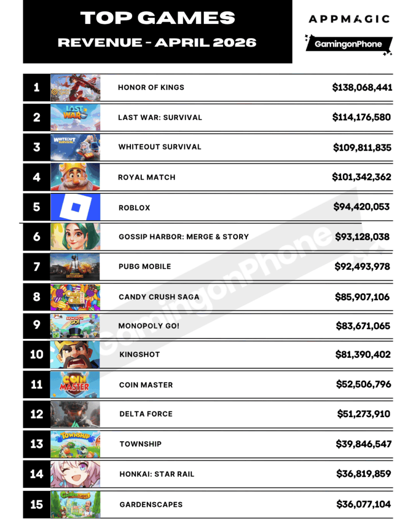April Game Releases Revenue Breakdown: Pragmata, Windrose, Tomodachi Life: Living the Dream Sales & Performance Metrics Explained yelzkizi April Game Releases Revenue Breakdown: Pragmata, Windrose, Tomodachi Life: Living the Dream Sales & Performance Metrics Explained