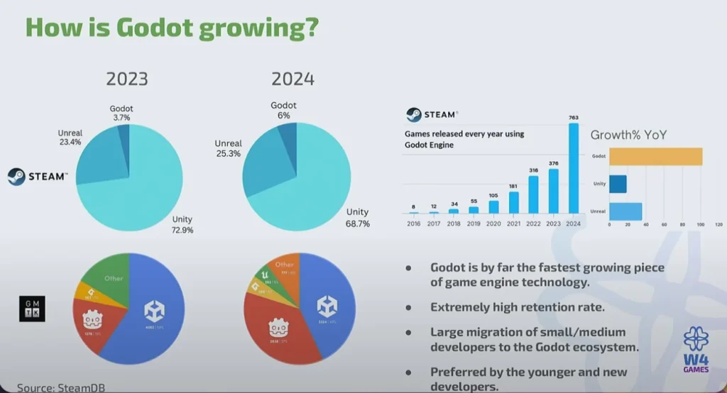 Yelzkizi Godot Sees Major Growth In Adoption In Recent Years, Report Says