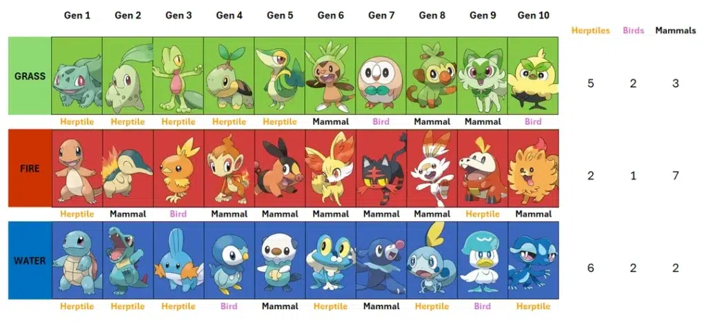 yelzkizi All Pokémon Starters by Generation: Full List of Every First Partner Pokémon (Gen 1–Gen 9)