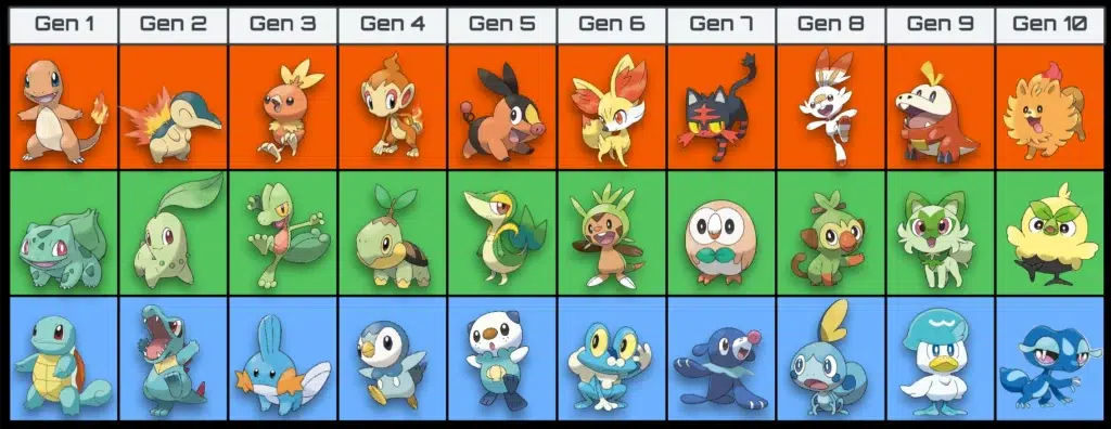 yelzkizi All Pokémon Starters by Generation: Full List of Every First Partner Pokémon (Gen 1–Gen 9)